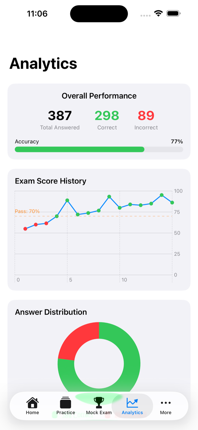 Analytics screen showing score trends and most missed topics